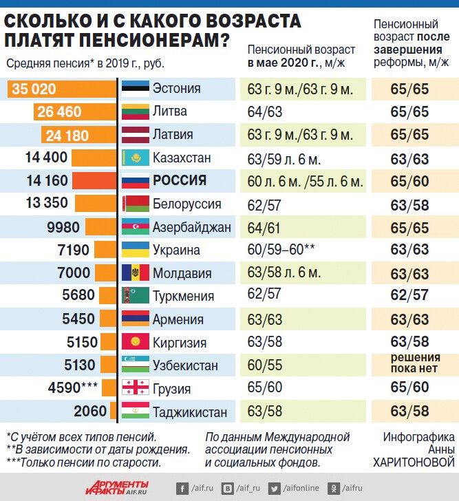 Пенсионный возраст в латвии: с какого момента он наступает, а также средний, максимальный и минимальный размер пособий, в том числе в рублях