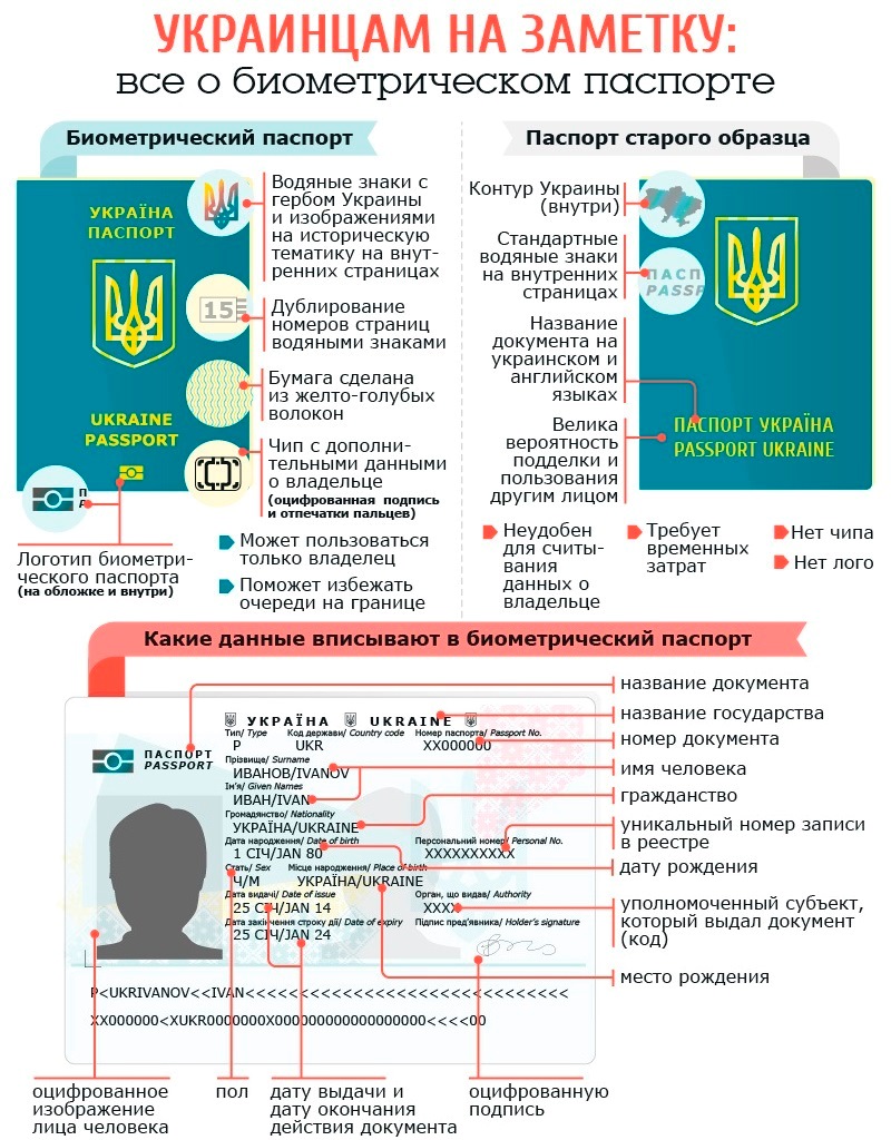Как получить биометрический загранпаспорт в украине?