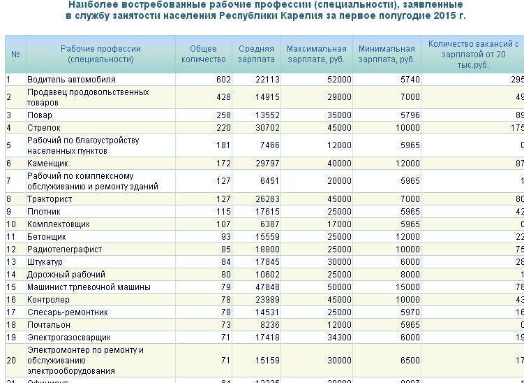 Средние зарплаты в швеции по профессиям на zarplata-es.com