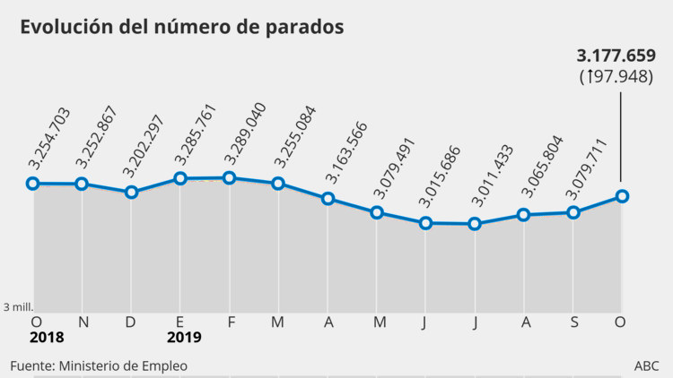 Безработица в испании - википедия