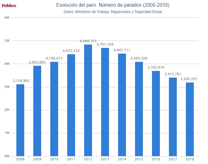 Уровень безработицы в испании