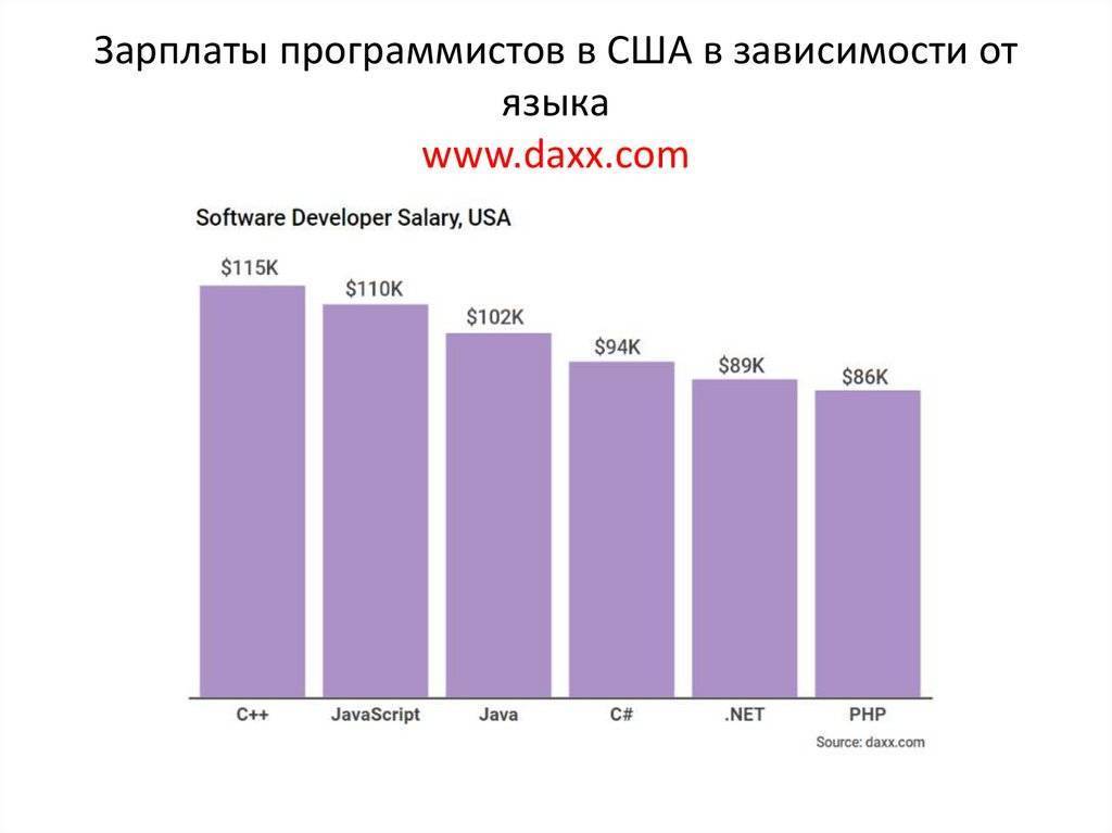 Сколько зарабатывают программисты в россии, сша, европе и странах снг