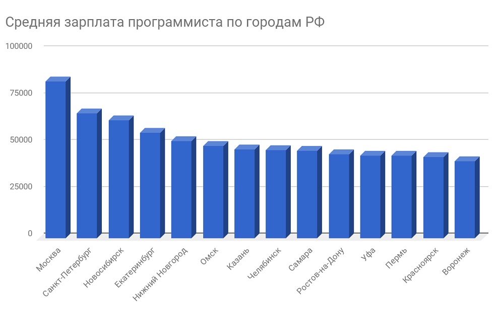 Cколько зарабатывают программисты в месяц в россии, сша и других странах