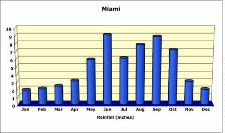 Погода в майами и температура воды в море. прогноз погоды на 14 дней. погода по месяцам.