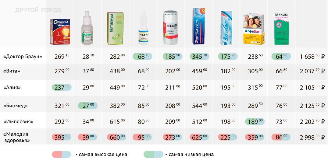 Онлайн или аптеки? подсчитано, где россияне покупают больше лекарств в 2021 году