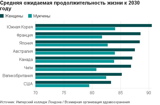 Средняя продолжительность жизни в россии в 2021: сравнение по регионам