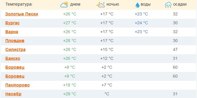 Климат болгарии. погода на каждый месяц. видео: отдых в болгарии