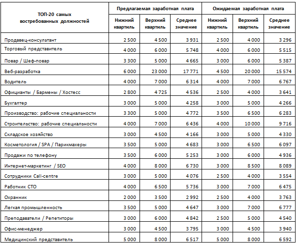 Сколько зарабатывают официанты в россии и других странах мира