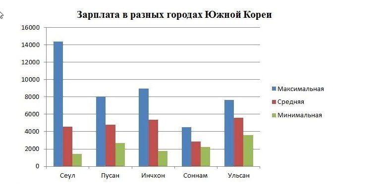 Средняя зарплата в корее в  2021  году: в месяц, в вонах, для русских