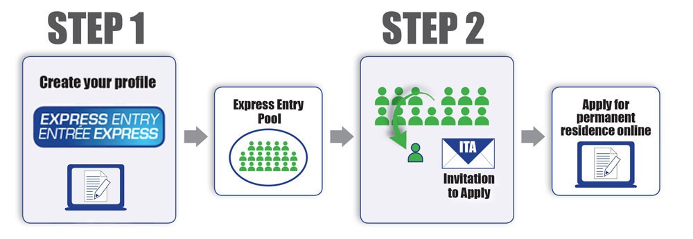 Способ быстро иммигрировать - express entry | internationalwealth.info