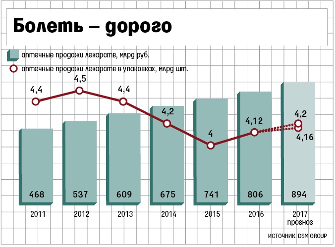 Онлайн или аптеки? подсчитано, где россияне покупают больше лекарств в 2021 году - фарммедпром