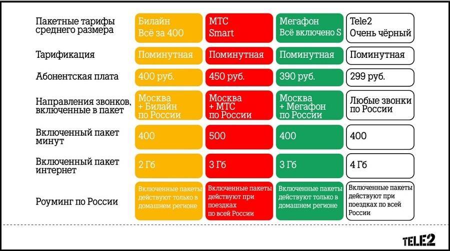 Операторы бесплатной мобильной связи в россии