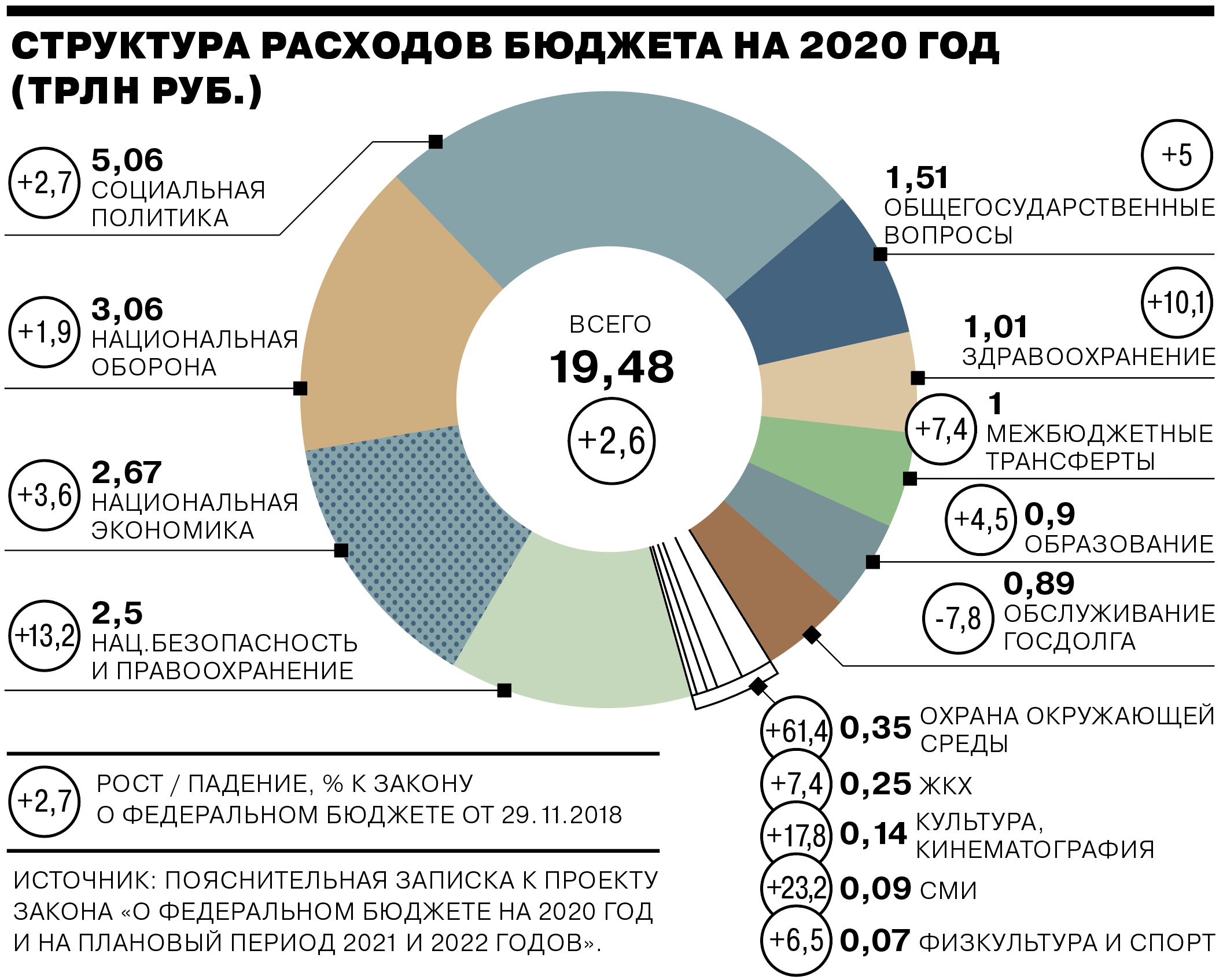 Основные расходы бюджета. Структура бюджета России 2020. Структура расхода бюджетов в России на 2020 год. Структура доходов бюджета РФ 2020. Расходы бюджета РФ 2020 год.