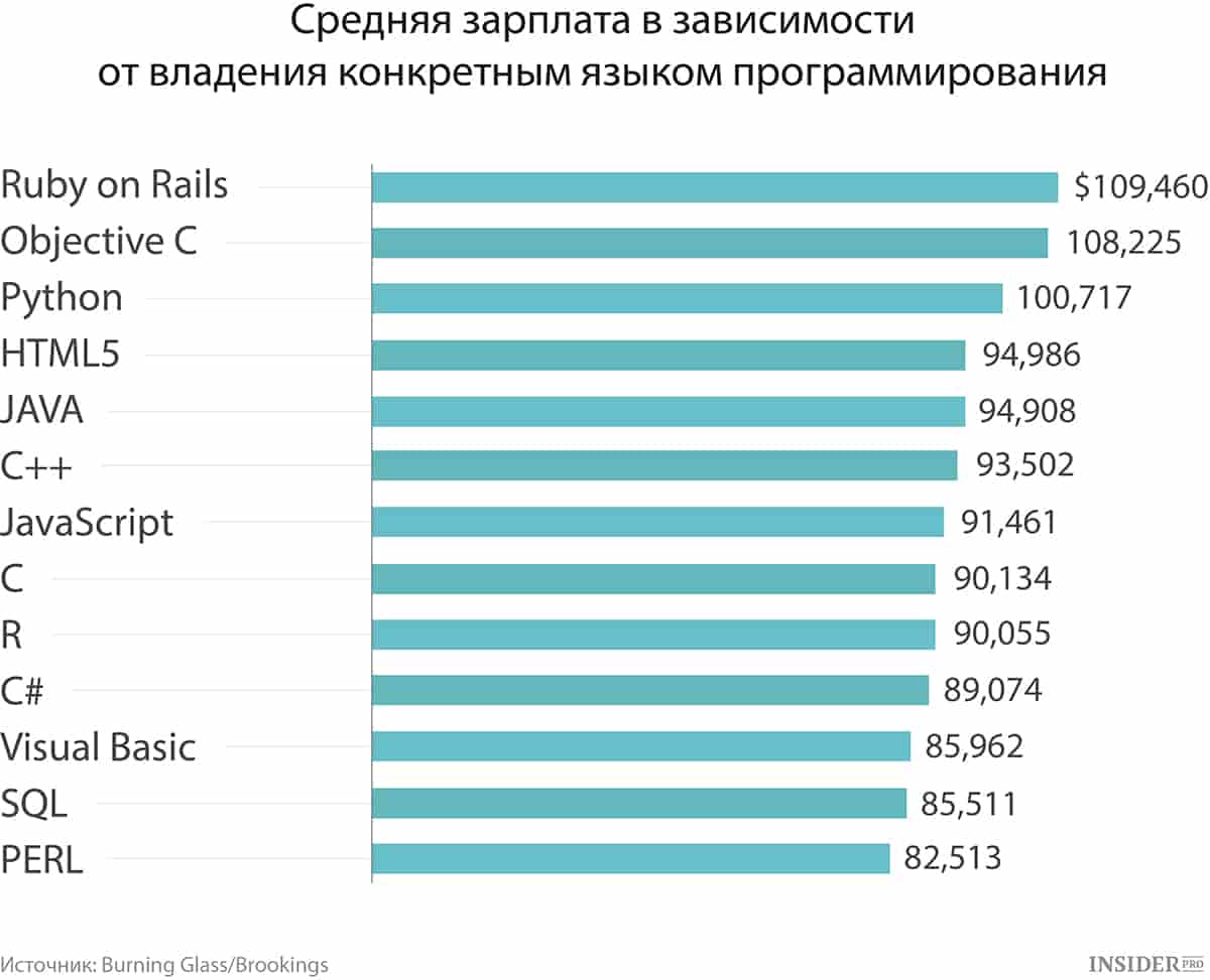 Работа программистом: сколько зарабатывают в ит за месяц, год в россии, сша и других странах