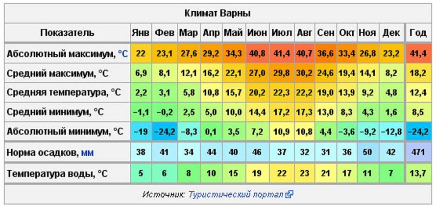 Климат и тур-сезоны в болгарии - когда лучше приезжать