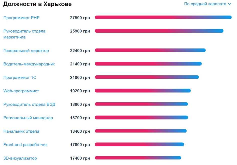 Средняя зарплата java-разработчика в россии, сша и европе в 2021 году