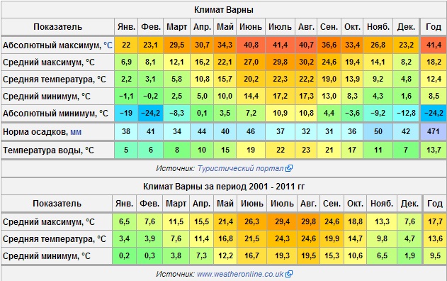 Особенности погоды и климата в болгарии по месяцам