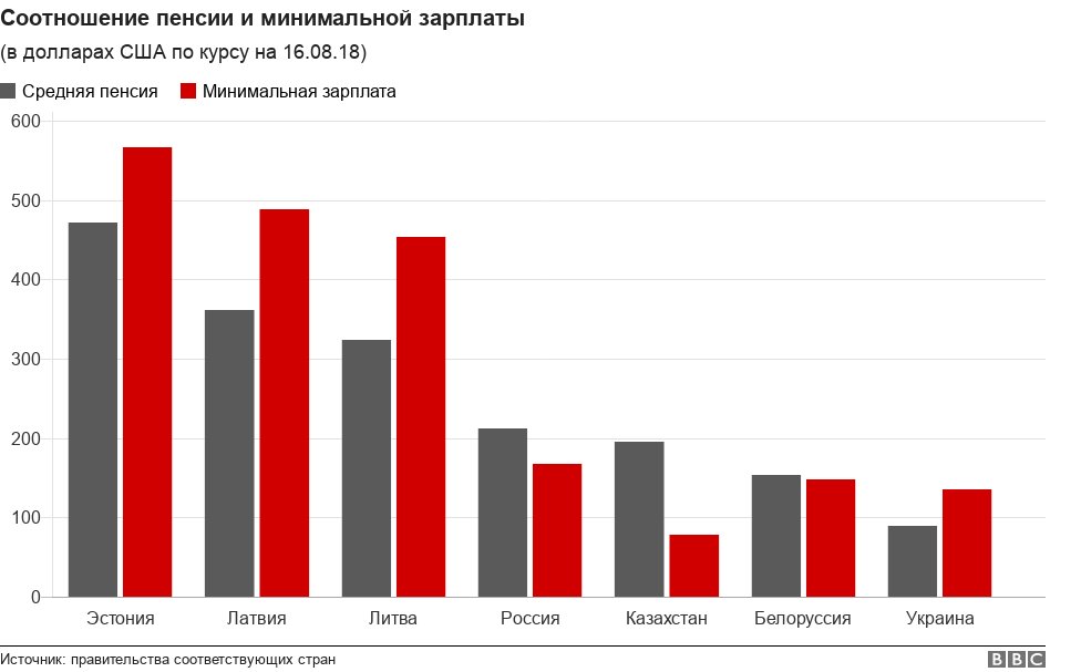 Какая минимальная и средняя пенсия в латвии в 2020 году, пенсионный возраст для женщин и мужчин