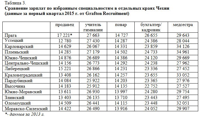 Зарплаты в чехии в  2021 : минимальная, средняя и по профессиям