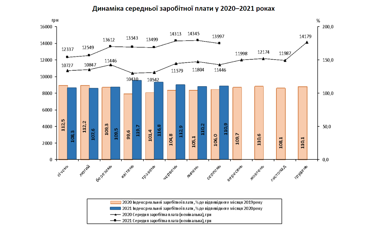 Медианная зарплата в россии 2021: размеры по регионам, отраслям и годам