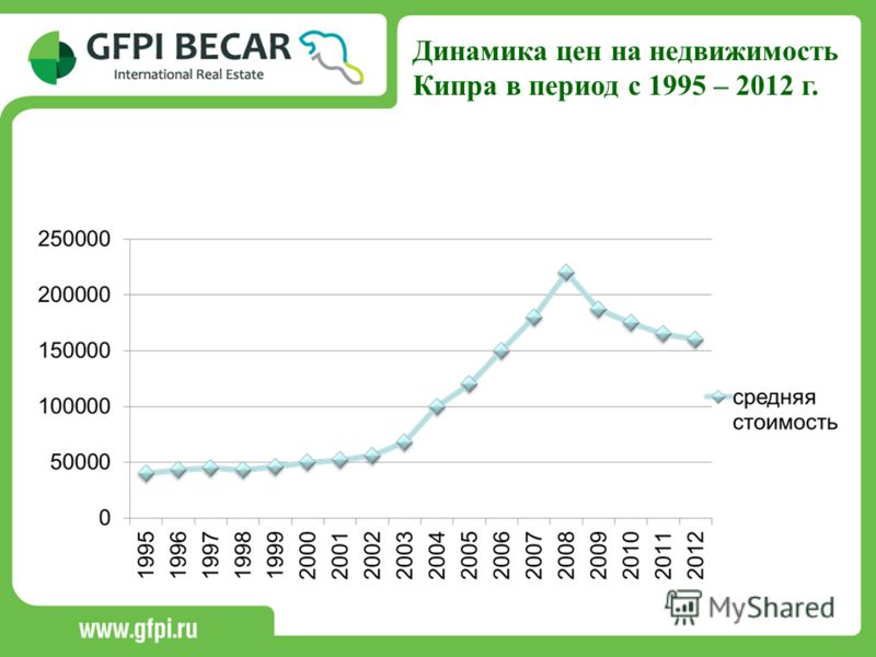 Недвижимость кипра: спрос, доходность и ликвидность - prian.ru