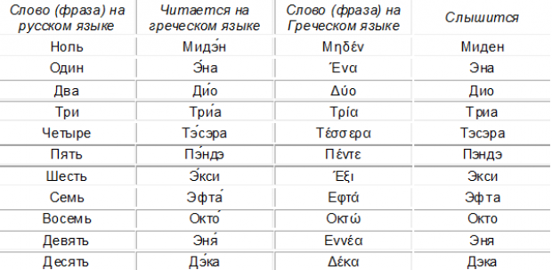 Произношение 7 букв. Счёт по гречески от 1 до 10. Греческие цифры от 1 до 10 произношение. Греческий счет до 10. Греческий счет до 20.