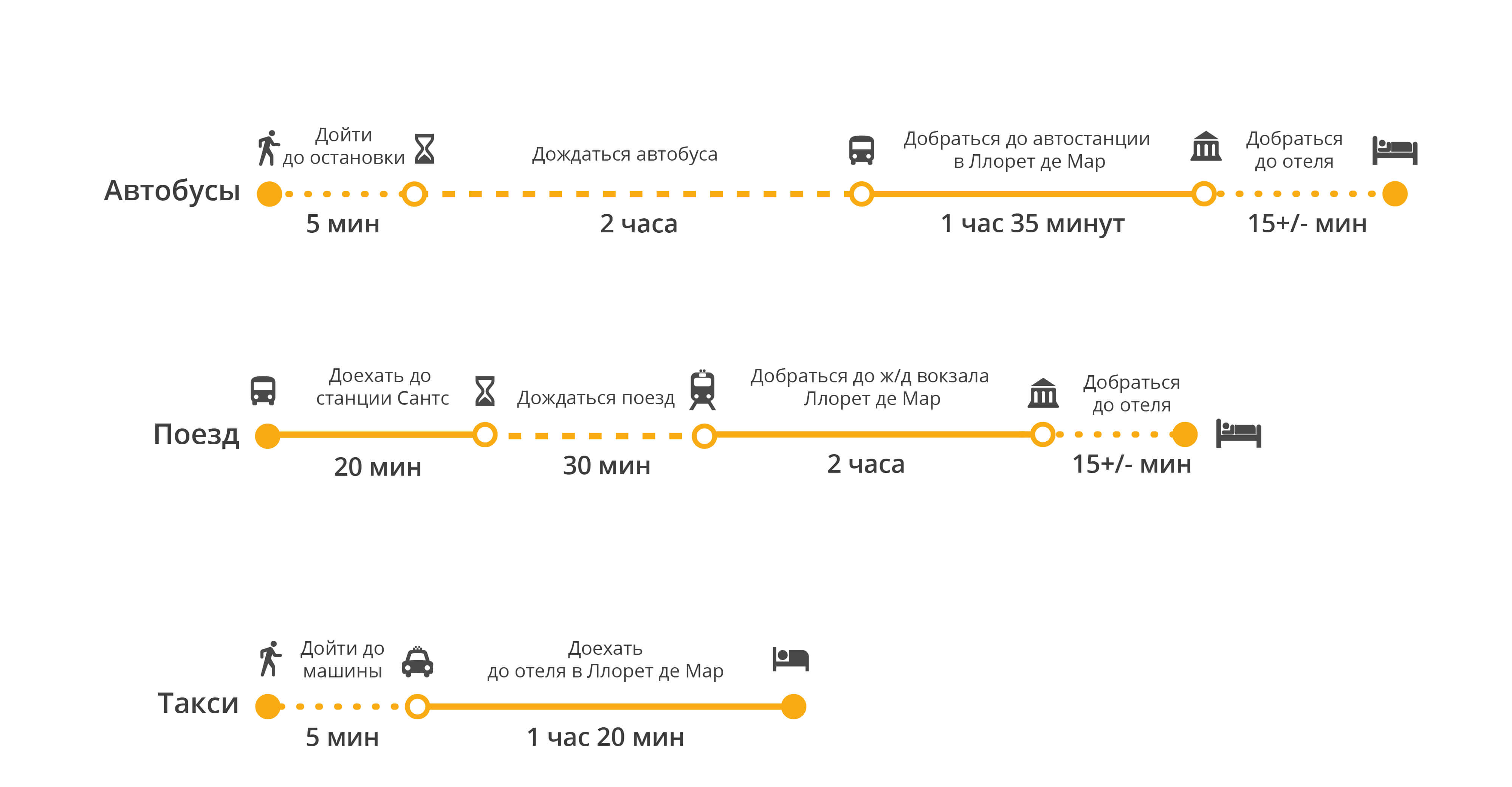 Из барселоны в ллорет-де-мар — трансфер из аэропорта, как добраться на автобусе, поезде (электричке): расстояние, расписание и стоимость билетов в 2019 году