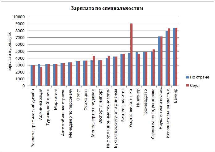 ✅ какая средняя зарплата в южной корее - study-bro.ru