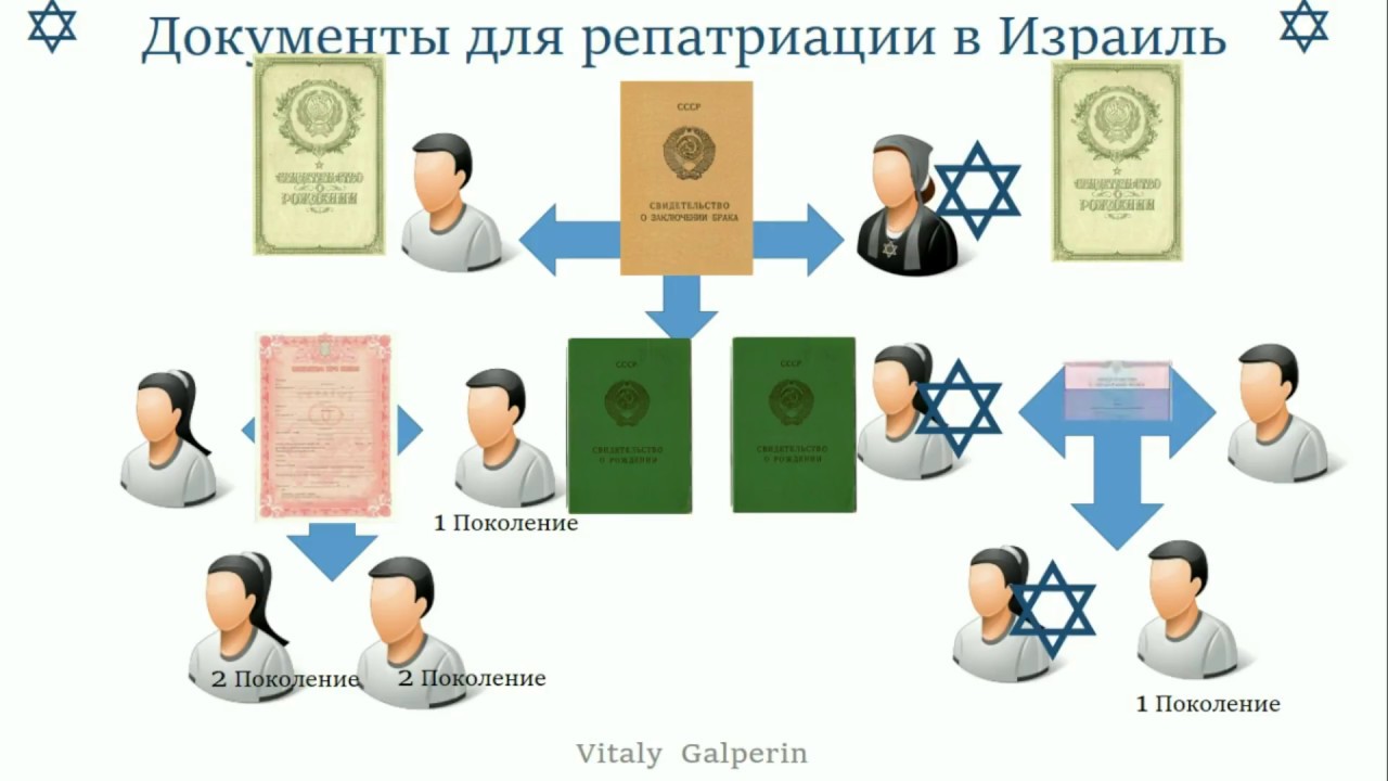 Репатриация в израиль: документы для прохождения консульской проверки в 2021 году
