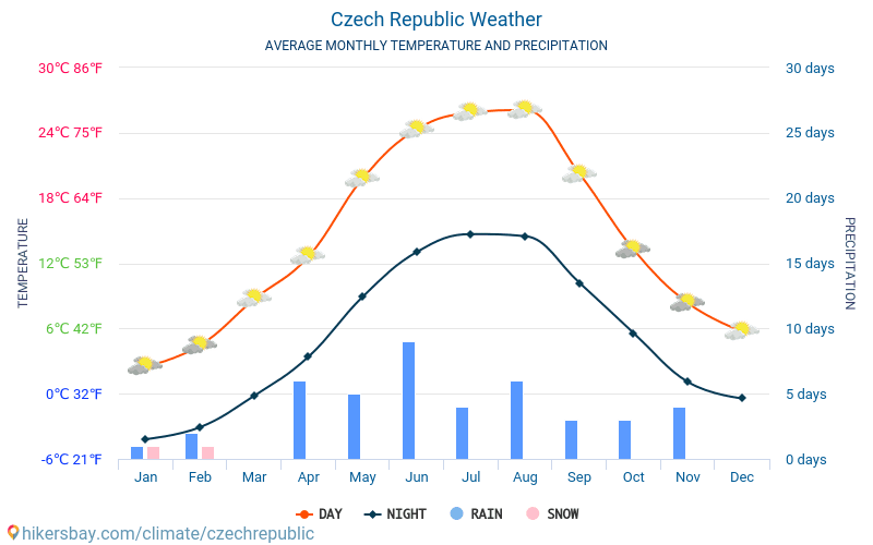 Температура в чехии: средняя зимой, летом, весной, осенью, по месяцам и среднегодовая