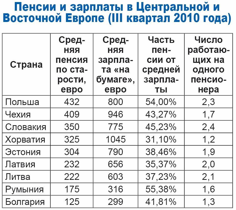 Пенсия в латвии в рублях: минимальный и средний размер пособий