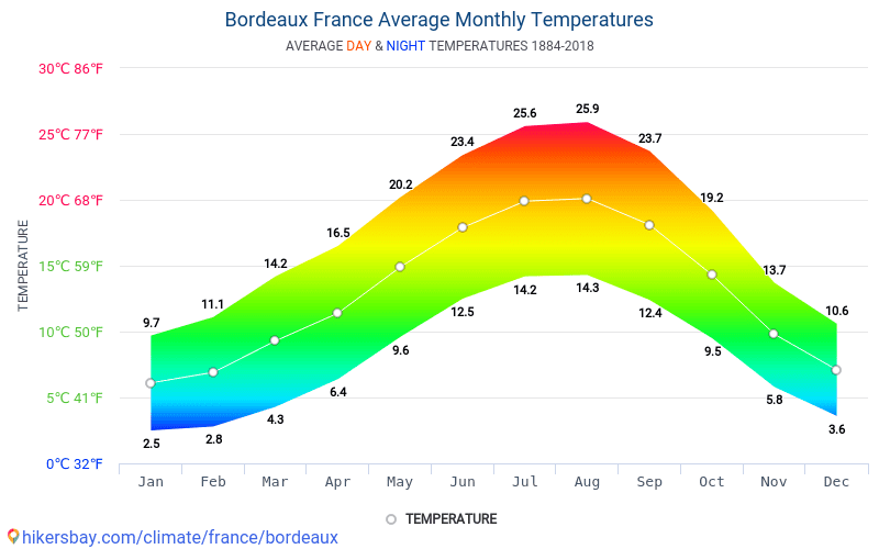 Каковы климатические условия в разных частях франции. климат франции и его особенности