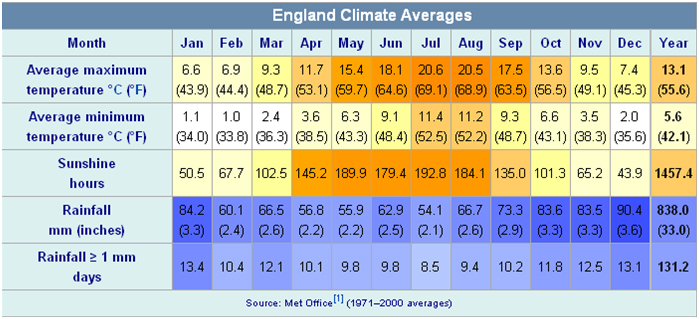 Особенности климата в Великобритании