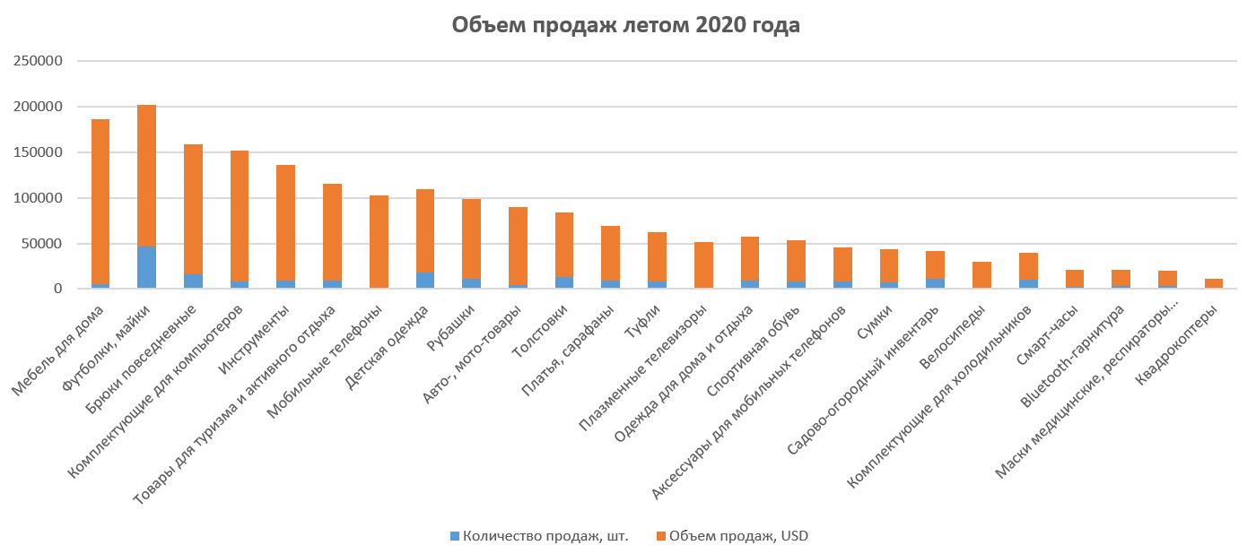Статистика самых продаваемые товаров в интернете 2021 года в россии