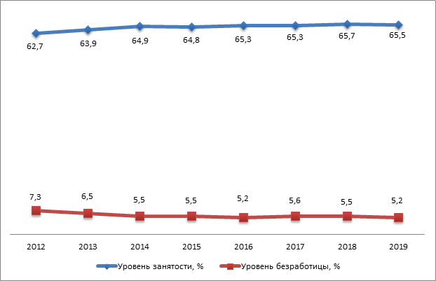 Уровень безработицы в россии в 2021 году: причины и динамика