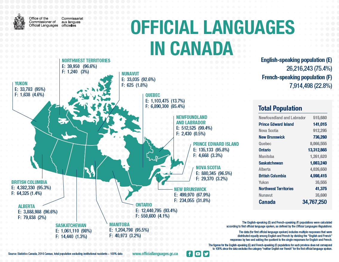На каком языке говорят в канаде