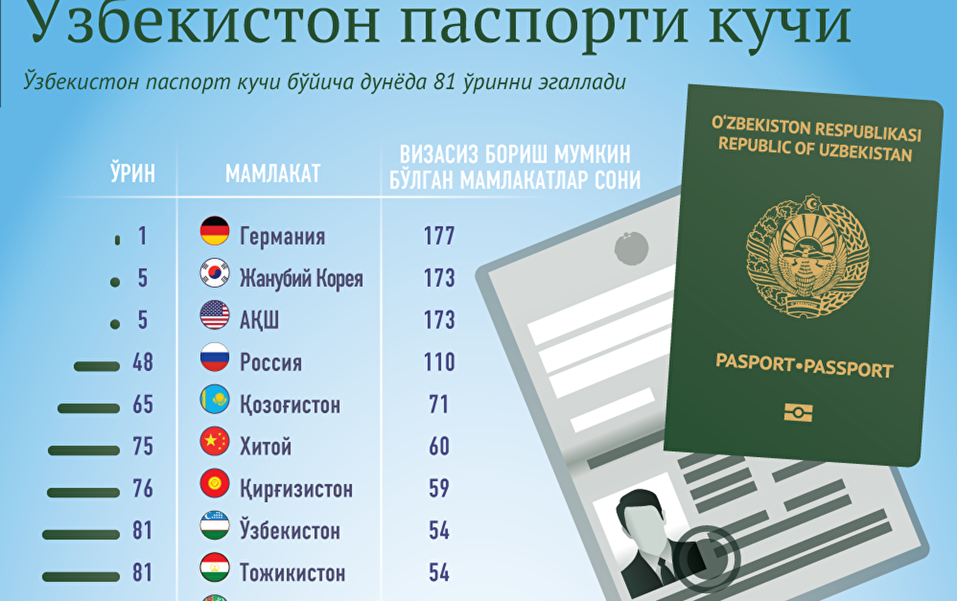 Сколько можно находится в стране. Виза для граждан Узбекистана. Безвизовые страны для граждан Узбекистана. Визовые требования для граждан Узбекистана.