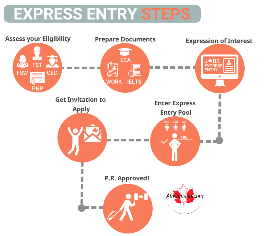Immigrate as a provincial nominee through express entry - canada.ca