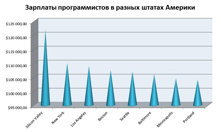 Сколько зарабатывает web-разработчик в россии и других странах в 2021 году