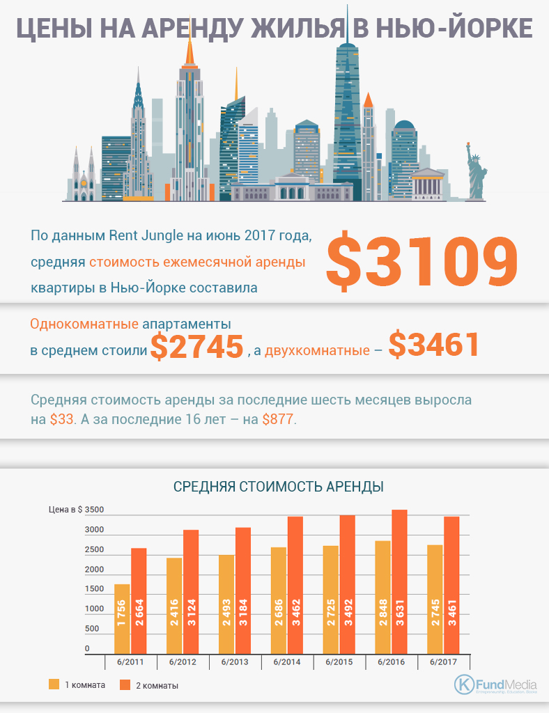 Сколько стоит аренда квартиры в нью-йорке и как снять жилье?