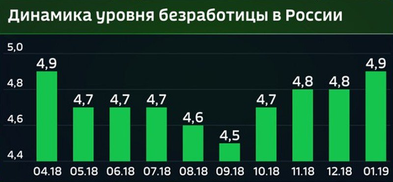 Уровень безработицы в россии 2020-2021: статистика и процент безработных