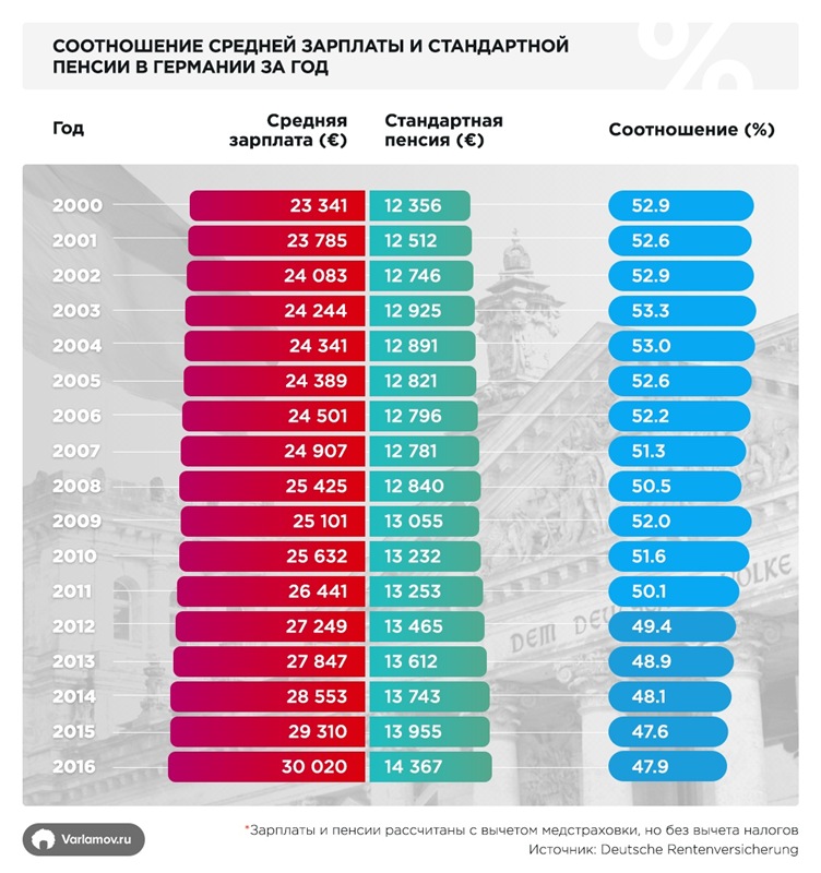 Размер средней и минимальной пенсии во франции – во сколько ее платят в 2021 году