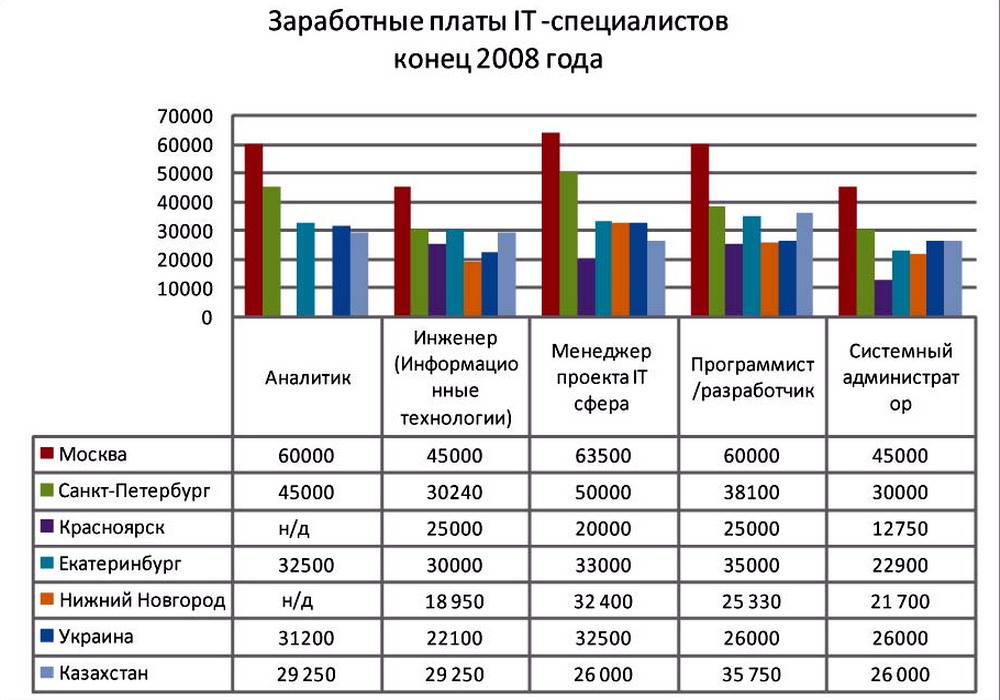 Средняя зарплата в россии в 2021 году по данным росстата