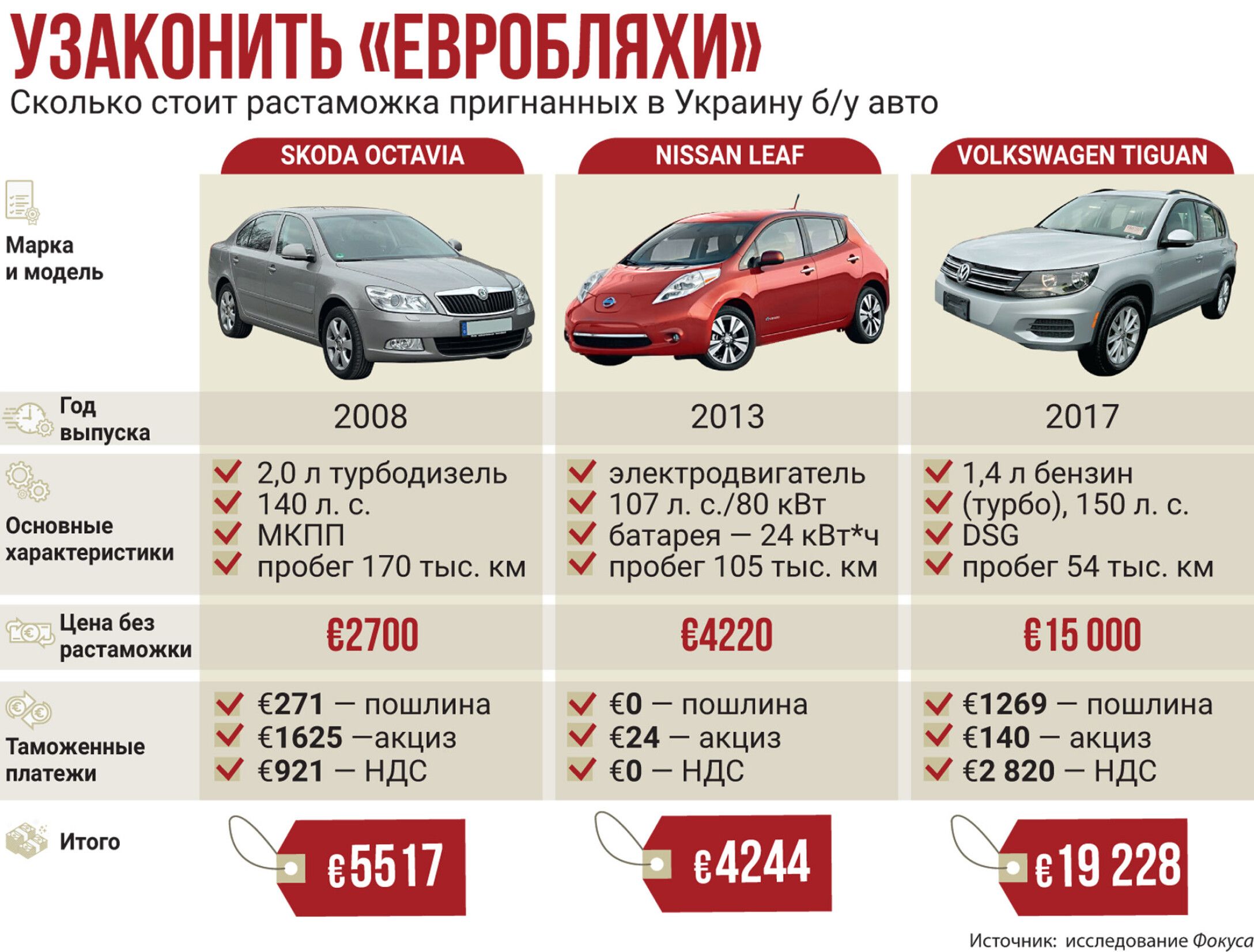 Как растаможить автомобиль в россии в 2021 году: правила и порядок