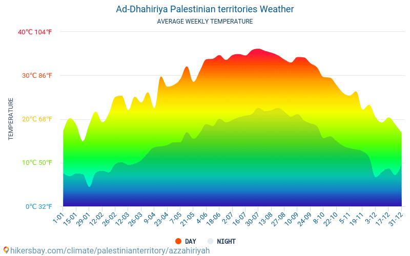 Данные таблицы и графики ежемесячные и ежегодные климатические условия в израиль.