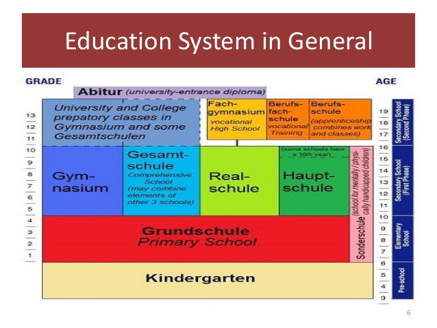 Система образования в германии: школьное и высшее образование