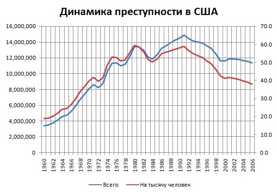 Уровень преступности в сша и россии в 2019-2020 годах