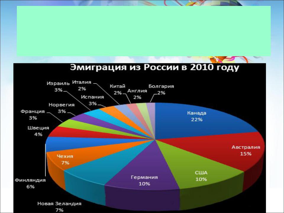 Эмиграция из россии в 2021 году: статистика за все года — все о визах и эмиграции