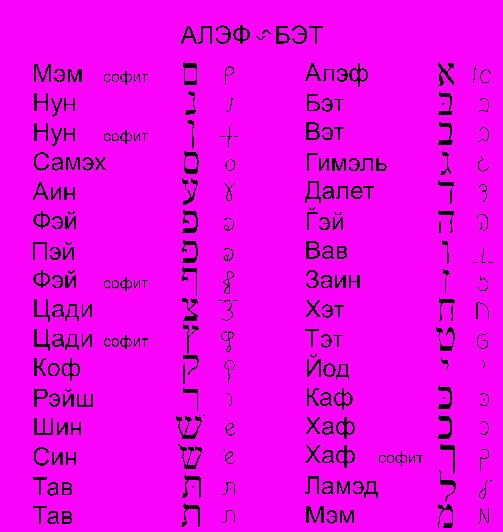 Основные языки на которых говорят сегодня в израиле.