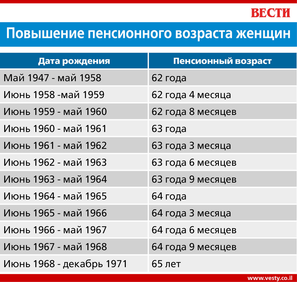 Пенсия и пенсионный возраст в латвии в 2019, 2020: средняя, система